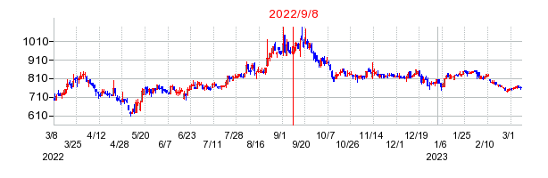 2022年9月8日 15:15前後のの株価チャート